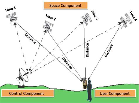 How Gps Works Step By Step Trakkit