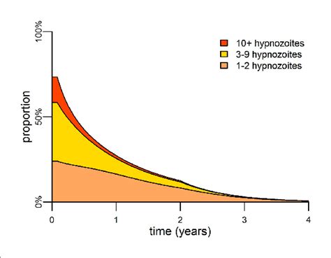 Targeting The Hypnozoite Reservoir Proportion Of The Population