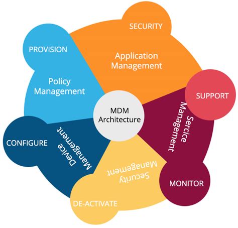 Mobile Device Management Mdm Canada Adaptis Mobile