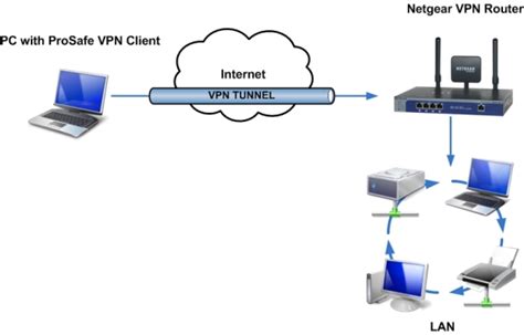 What Is Vpn Virtual Private Networking Answer Netgear Support