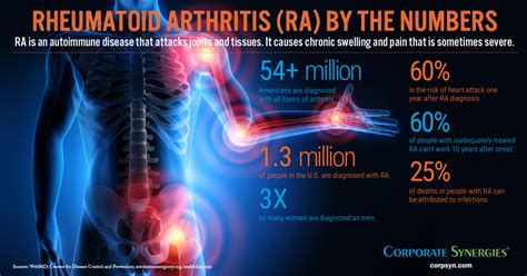 Infographic Rheumatoid Arthritis Ra By The Numbers