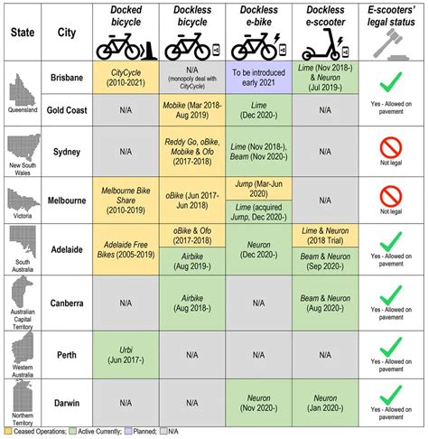 Summary Of Micromobility Share Systems In Australiabike And Scooter