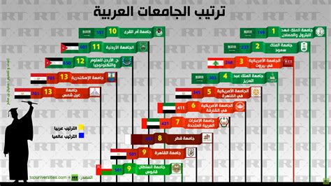 جدول ترتيب الدورى المصرى 2021. إنفوجرافيك: ترتيب الجامعات العربية - RT Arabic