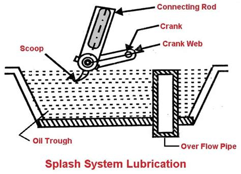 6 Different Types Of Lubrication System In Automobile Pdf