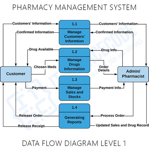 Doctor Appointment System Dfd Levels 0 1 2 Data Flow