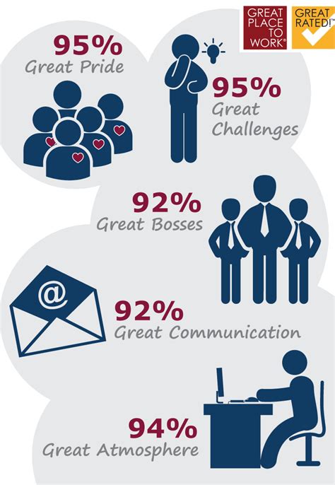 Great Place to Work Survey Results - Professional Physical Therapy