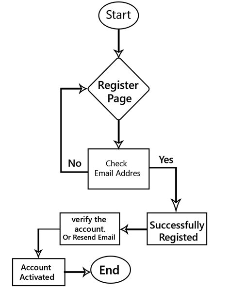 How To Create Flowchart Diagram Examples For Project Dfd Examples