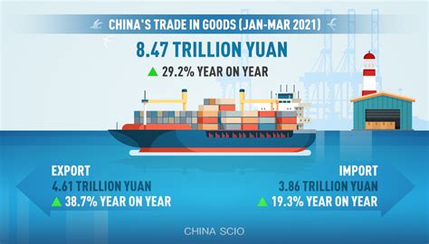 Chinas Foreign Trade Off To Good Start In Q1 Cn