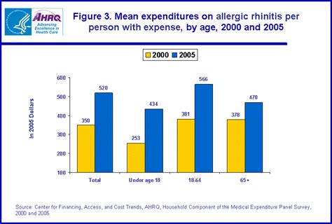Statistical Brief 204 Allergic Rhinitis Trends In Use And