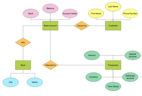 Bank Er Diagram Coding Ninjas