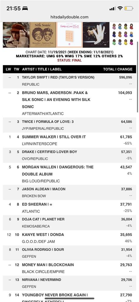 Donda Back In The Top 10 Charts Essentially Selling The Same As Ed