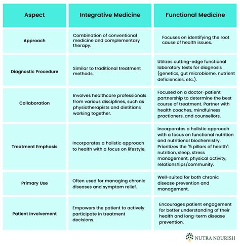 Integrative Medicine Vs Functional Medicine Holistic Approaches