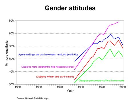 Gender Attitudes Trends