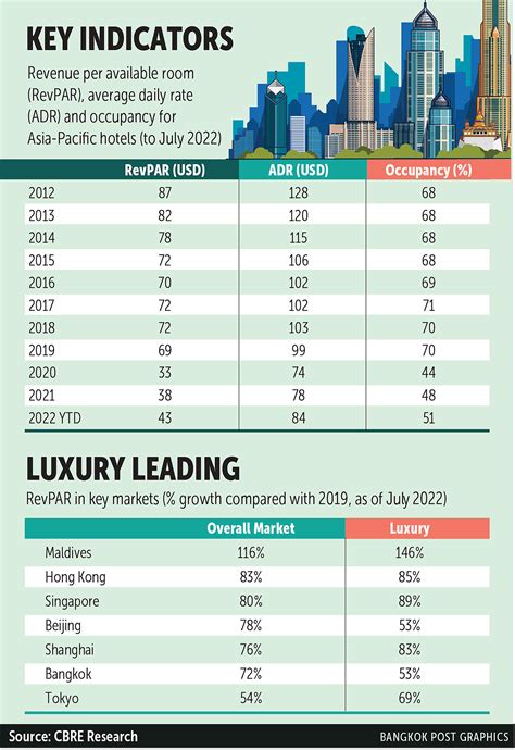 Bangkok Post - Asian hotel market confidence rising