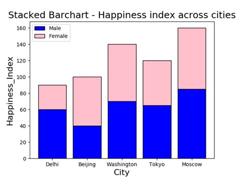 Bar Plot Or Bar Chart In Python With Legend Datascience Made Simple