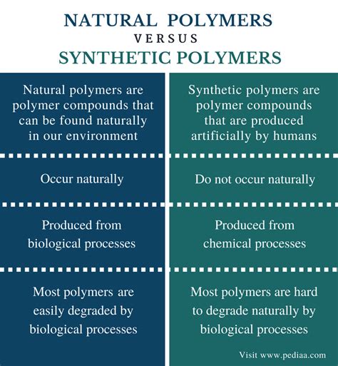Natural And Synthetic Polymers Classnotesng