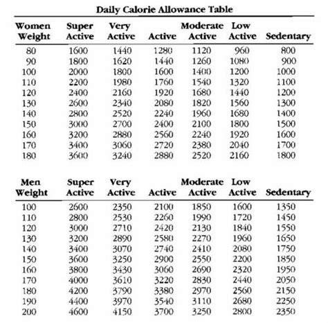 Calories Chart According To Height And Weight Charlesanice