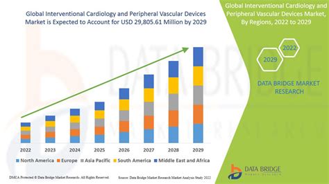 Interventional Cardiology And Peripheral Vascular Devices Market Size