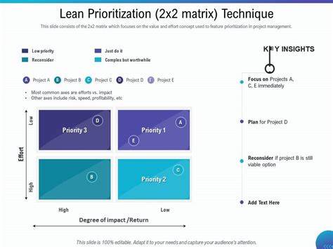 Lean Prioritization 2x2 Matrix Technique Axes Ppt Powerpoint