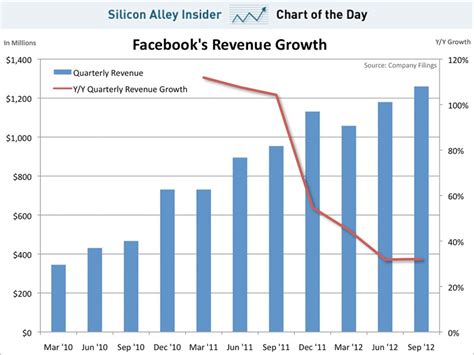 Chart Of The Day Facebook Revenue Business Insider