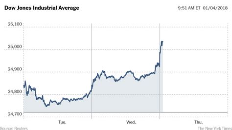 Dow Closes Above 25000 As 2 Year Rally Rolls On The New