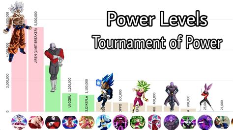 See full list on dbpl.fandom.com TOURNAMENT OF POWER - POWER LEVELS | DRAGON BALL SUPER - YouTube