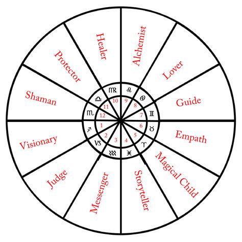 Archetypes Archetypes Astrology Birth Chart Astrology