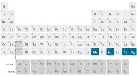 Quatro Novos Elementos Adicionados à Tabela Periódica