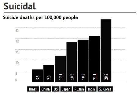 India May Have The Most Suicides But It S Not The Most Suicidal Wsj