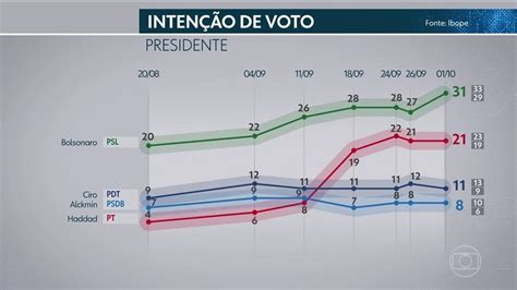 Pesquisa Ibope Para Presidente Bolsonaro Haddad Ciro