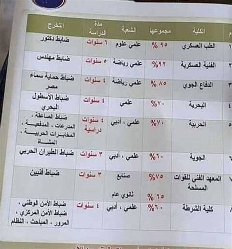 يتساءل الكثير من الطلاب والطلبات وأولياء أمورهم، حول توقعات تنسيق كليات الأزهر الشريف بنات وبنين للشعبتين العلمي والأدبي، وهذا بعد أن تم الكشف أمس عن تفاصيل نتيجة الثانوية العامة الأزهرية. تنسيق كليات الشرطة والحربية 2021 فنية عسكرية- تمريض عسكرى ...