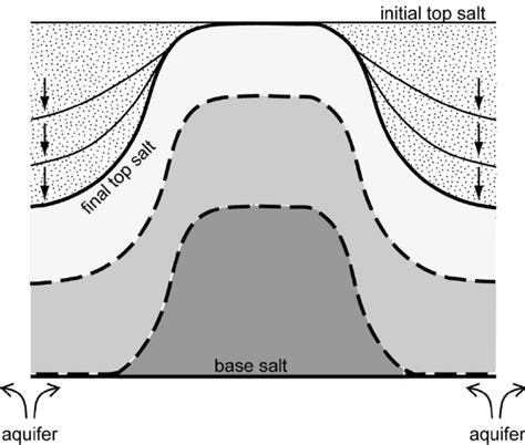 Schematic Section Showing Possible Kinematic Evolution Of A Salt Body