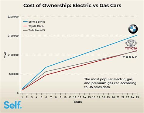 Study Electric Vehicles Cost 634 Less To Run Per Year Than Ice