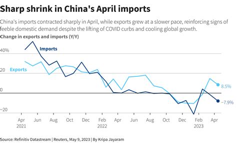 Chinas Shrinking Imports Slower Exports Growth Darken Economic Outlook