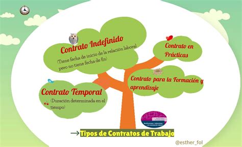 Infograf A Interactiva Y Tabla Con Los Modelos De Contratos De Trabajo