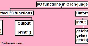 Write About Formatted Input Output Functions In C Computers Professor