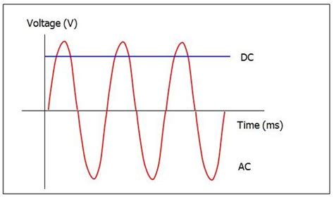 Alternating Current - Miss Wise's Physics Site