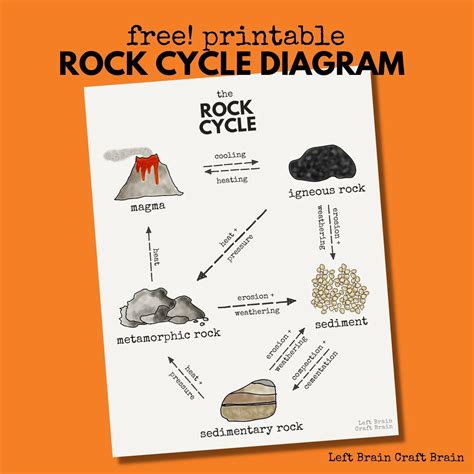 Rock Cycle Activity Worksheet Worksheets For Kindergarten