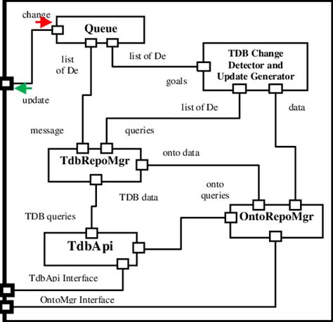 2 (uml 2) and the systems modeling. DODAF SV-1 of the Server internal interfaces view The ...