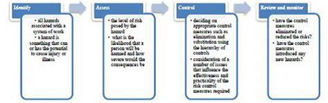 The Four Step Risk Management Process Whereby An Employer Is Required