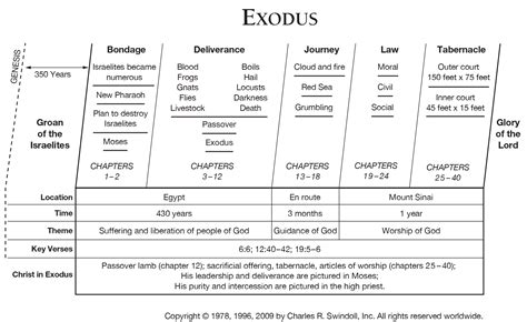 Bible Study Lessons On The Book Of Exodus Study Poster