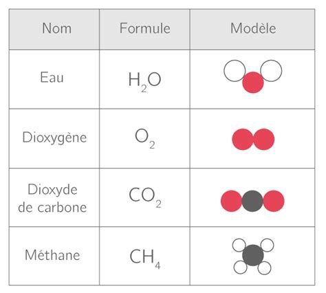 De Latome à La Réaction Chimique 4e Cours Physique Chimie Kartable