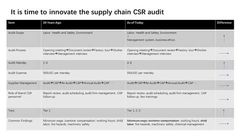 Time To Innovate Supply Chain Csr Audits