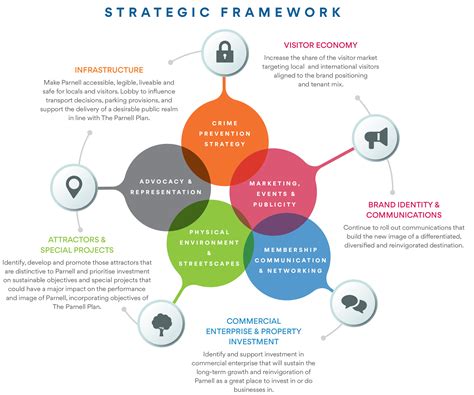 Strategic Framework Parnell