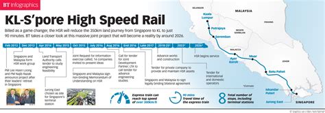 This webeo explores the possibilities of a high speed railway line connecting malaysia's capital with the financial hub of singapore in only 1 hour and 30 minutes on trains travelling at speeds up to 350 km/h. Singapore- Malaysia HSR Project Expected Complete in Rail ...