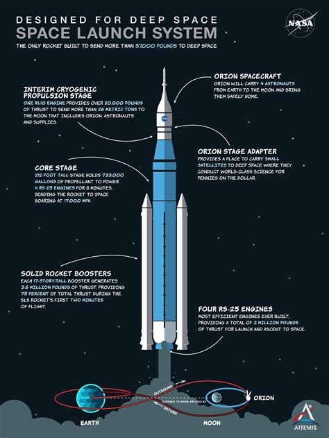 Space Launch System Infographic On Capabilities For Deep Space Nasa Space Launch Space Launch