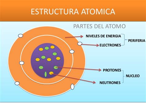 Imagenes De Atomos Y Sus Partes Las Mejores 7 Ideas De Estructura Del