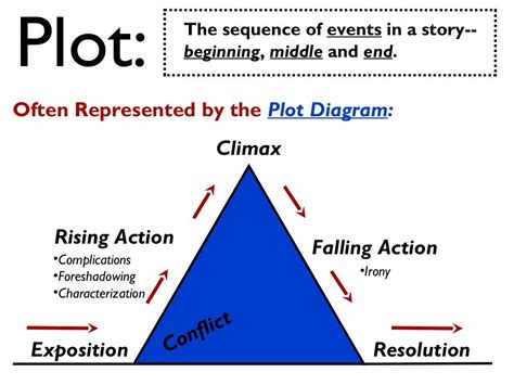 Elements Of Plot 2