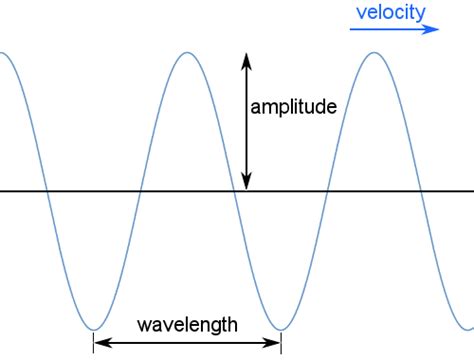 Diagram Of Wavelength