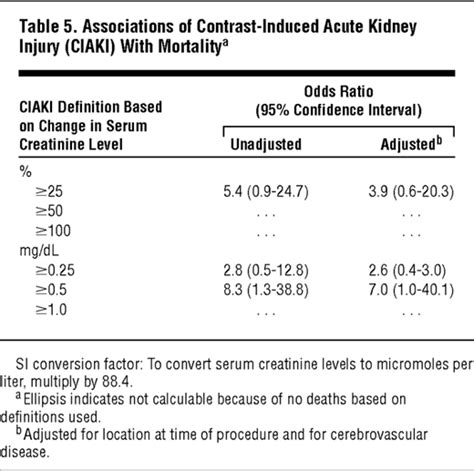 Prevention Incidence And Outcomes Of Contrast Induced Acute Kidney